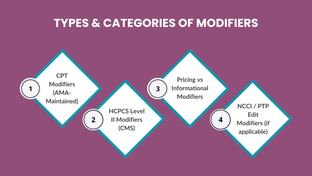 Types & Categories of Modifiers